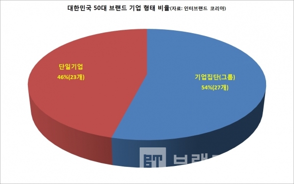 50대 브랜드 기업형태 비율/자료=인터브랜드/그래프=브랜드타임즈®