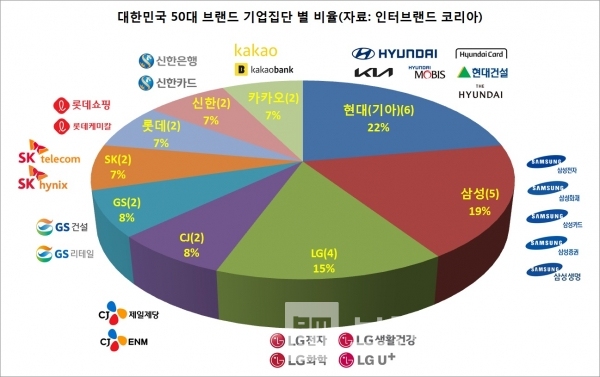 50대 브랜드 기업집단 별 비율/자료=인터브랜드/그래프=브랜드타임즈®