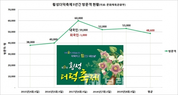 최근 5년간 횡성더덕축제 방문객 현황/자료=문화체육관광부/그래프=브랜드타임즈®