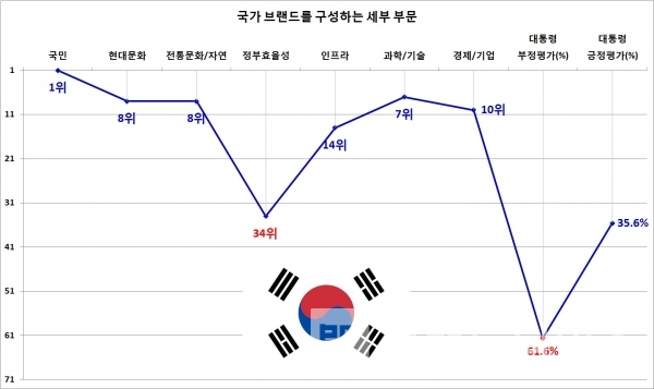 대한민국 국가브랜드를 구성하는 세부 부문(삼성경제연구소)와 대통령 지지율/기준: 국민=OECD 대학진학률, 현대문화=G8, 전통문화•자연=현대문화, 정부효율성=IMD국가경쟁력 평가순위, 인프라=2021세계경제포럼, 과학•기술=인공위성개발기술력, 경제•기업=IMF GDP순위, 대통령 지지율=7월21일 알앤써치/그래프=브랜드타임즈®