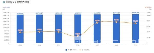 코로나19 일일 및 누적 확진환자 추세/자료=코로나바이러스감염증-19 누리집(홈페이지) 갈무리(캡처)