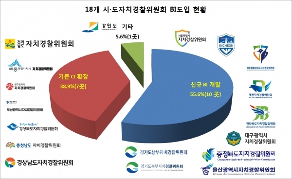 18개 시•도자치경찰위원회 BI디자인 현황/자료=각 자치경찰위원회 누리집(홈페이지)/그래프=브랜드타임즈®