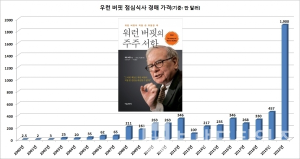 워런 버핏 역대 점심식사 경매 낙찰 가격 현황/그래프=브랜드타임즈®