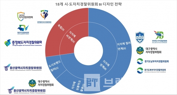 18개 시·도자치경찰위원회 BI디자인 전략/자료=각 자치경찰위원회 누리집(홈페이지)/그래프=브랜드타임즈®