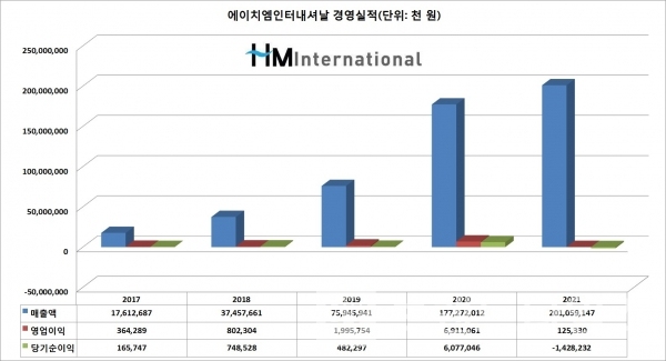 에이치엠인터내셔날 매출, 영업이익, 순이익/자료=중소기업현황정보시스템/그래프=브랜드타임즈®