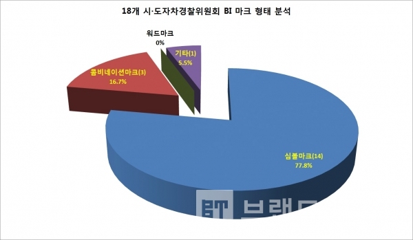 18개 시•도자치경찰위원회 BI 마크 형태 분석/자료=각 자치경찰위원회 누리집(홈페이지)/그래프=브랜드타임즈®