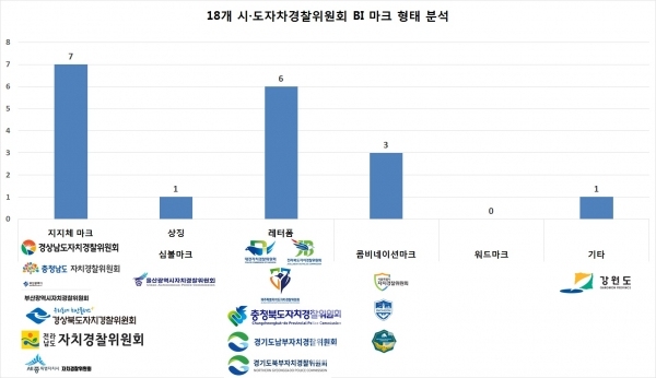 18개 시•도자치경찰위원회 심볼마크 형태 분석/자료=각 자치경찰위원회 누리집(홈페이지)/그래프=브랜드타임즈®