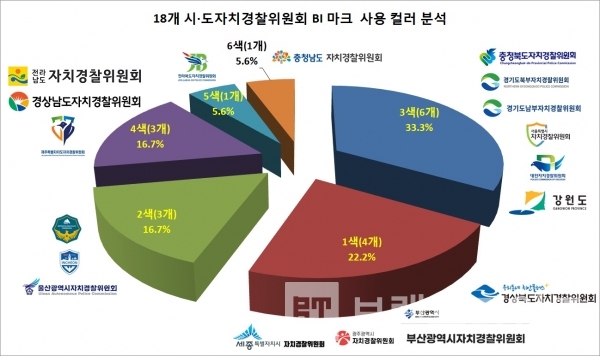 18개 시•도자치경찰위원회 브랜드 마크 주색상 수 분석/자료=각 자치경찰위원회 누리집(홈페이지)/그래프=브랜드타임즈®