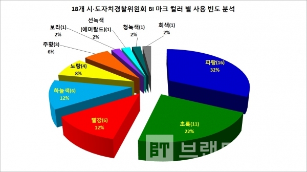 18개 시•도자치경찰위원회 브랜드 마크 컬러 사용 빈도 분석/자료=각 자치경찰위원회 누리집(홈페이지)/그래프=브랜드타임즈®