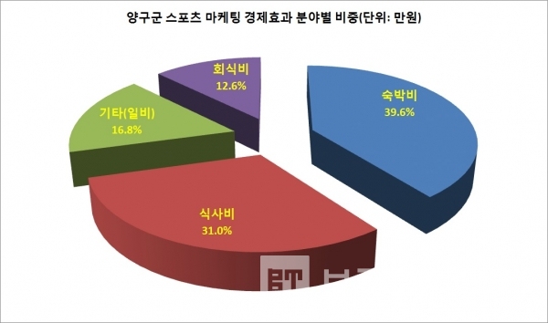 2021년 상반기 양구군 스포스마케팅 경제효과 분석 결과/자료=양구군스포츠재단/그래프=브랜드타임즈®