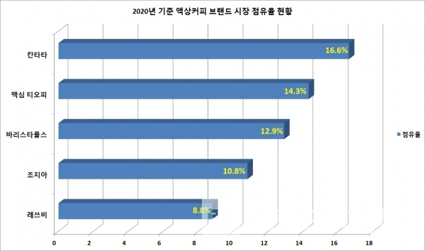 2020년 기준 액상커피 브랜드 시장 점유율 현황/자료=식품산업통게정보/그래프=브랜드타임즈®