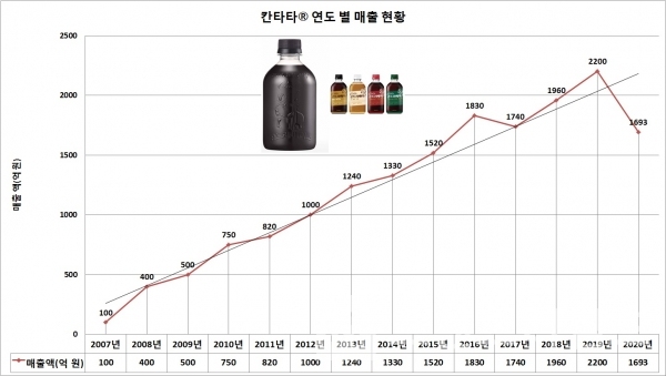 칸타타® 연도 별 매출 현황/자료=2007~2019년은 롯데칠성음료 년도 별 자료, 2020년은 식품산업통계정보 칸타타 점유율 X 식품의약품안전처의 액상커피 시장규모/그래프=브랜드타임즈®