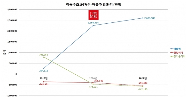 이동주조1957㈜ 3년 매출 현황/자료=중소기업현황정보시스템/그래프=브랜드타임즈®