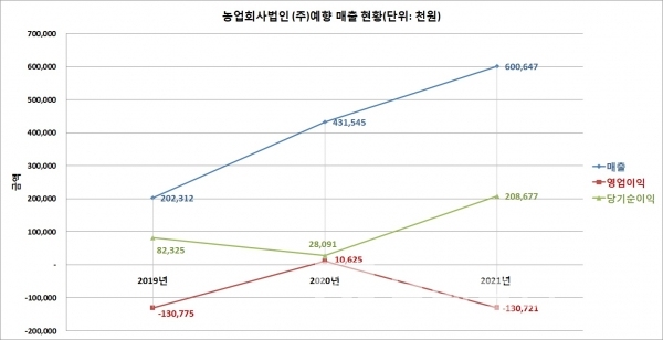 농업회사법인 ㈜예향™ 매출 현황/자료=중소기업현황정보시스템/그래프=브랜드타임즈®