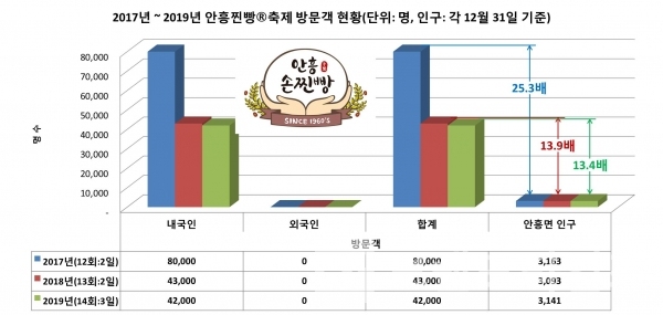 코로나19 발생 이전 3동안 안흥찐빵®축제를 찾은 방문객과 안흥면 인구 비교/자료=문화체육관광부, 횡성군/그래프=브랜드타임즈®