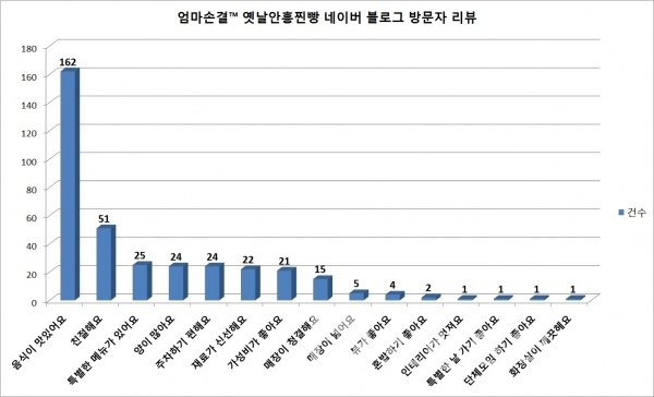 엄마손결™ 옛날안흥찐빵 네이버® 블로그 방문자 리뷰 현황/그래프=브랜드타임즈®