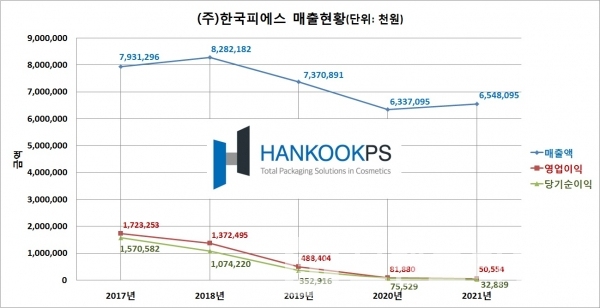 ㈜한국피에스 매출현황/자료=중소기업현황정보시스템/그래프=브랜드타임즈®