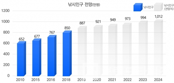 낚시인구 전망/출처=해양수산부, 제2차 낚시진흥기본계획