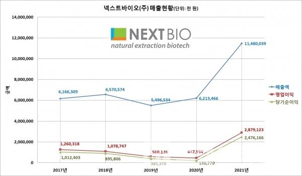 넥스트바이오 매출현황/자료=중소기업현황정보시스템/사진=브랜드타임즈®