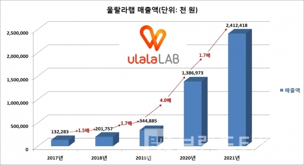 울랄라랩™ 매출 현황/자료=중소기업정보시스템/그래프=브랜드타임즈®
