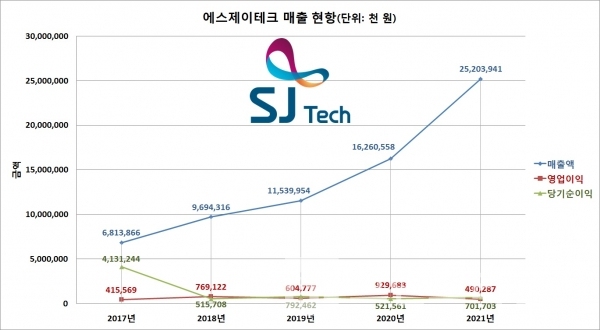 ㈜에스제이테크 매출 현황/자료=중소기업현황정보시스템/그래프=브랜드타임즈®