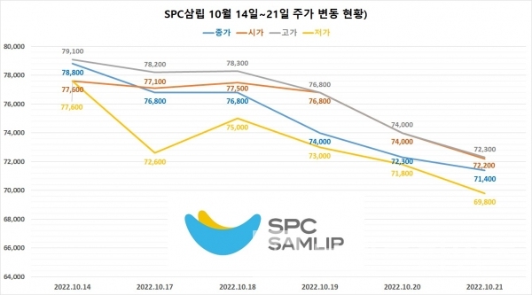 SPC삼립 주가 현황/자료=네이버 금융/그래프=브랜드타임즈®