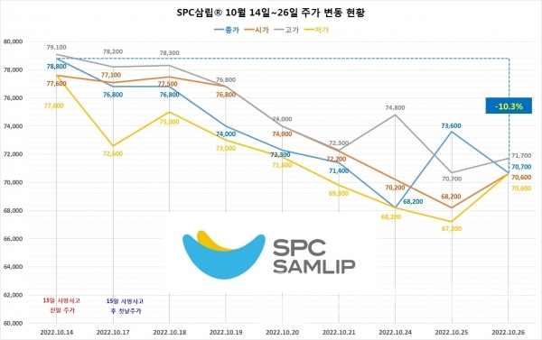 SPC삼립® 10월 14일~26일 주가 변동 현황/자료=네이버® 금융 국내증시/그래프=브랜드타임즈®