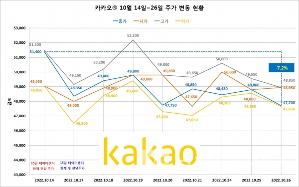 카카오® 10월 14일~26일 주가 변동 현황/자료=네이버® 금융 국내증시/그래프=브랜드타임즈®