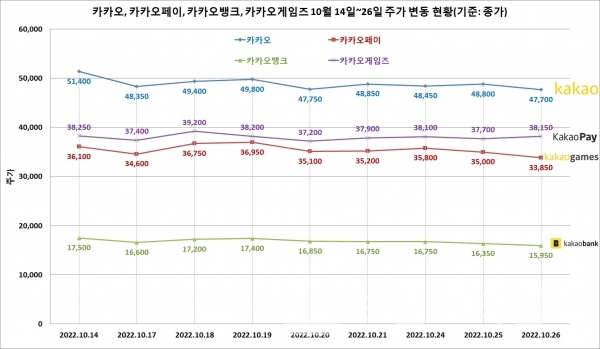 카카오®, 카타오페이®, 카타오게임즈®, 카카오뱅크® 10월 14일~26일 주가 변동 현황/자료=네이버® 금융 국내증시/그래프=브랜드타임즈®