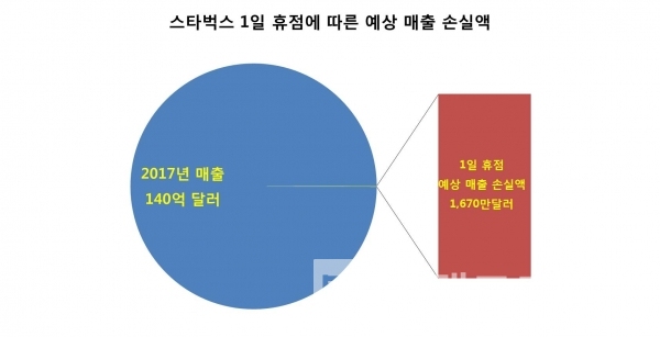 2018년 5월 29일 스타벅스® 휴점에 따른 예상 매출 감소액/그래프=브랜드타임즈®