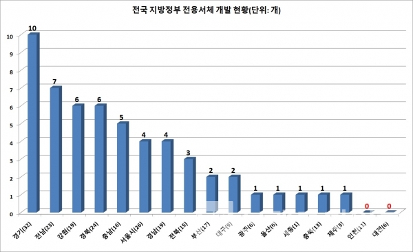 전국 지방정부 전용서체 개발 현황/자료=2022년 10월 22일 국립한글박물관 글로벌문화콘텐츠학회 국제학술대회에서 이한나, 강병호가 발표한 “지역 문화콘텐츠를 기반한 도시 디지털 서체”/그래프=브랜드타임즈®