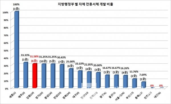 지방정부 별 전용서체 개발 비율/자료=2022년 10월 22일 국립한글박물관 글로벌문화콘텐츠학회 국제학술대회에서 이한나, 강병호가 발표한 “지역 문화콘텐츠를 기반한 도시 디지털 서체”/그래프=브랜드타임즈®