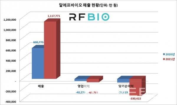 ㈜알에프바이오® 매출현황/자료=사람인/그래프=브랜드타임즈®