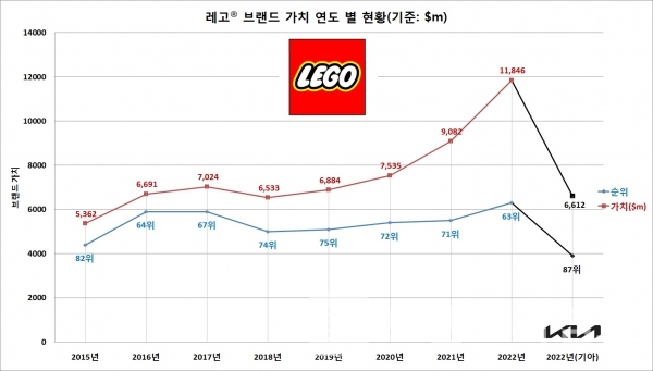 레고® 브랜드 가치 연도 별 현황/자료=인터브랜드®/그래프=브랜드타임즈®