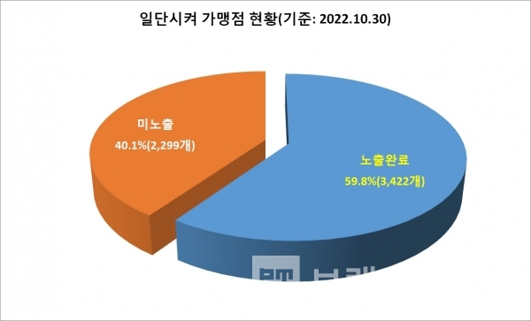 강원도형 민관 배달앱 ‘일단시켜®’ 가맹점 현황/사진=브랜드타임즈®