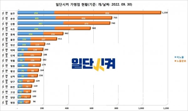 강원도 18개 시•군 일단시켜® 가맹점 현황/자료=강원도청/그래프=브랜드타임즈®