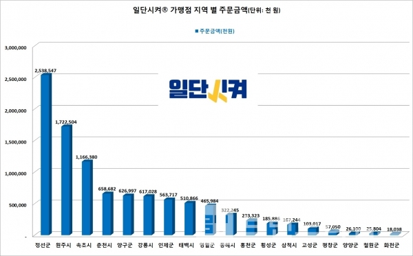 강원도형 민관 배달앱 ‘일단시켜®’ 지역 별 가맹점 누적 주문금액 현황/자료=강원도청/도표=브랜드타임즈®