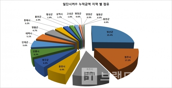 강원도형 민관 배달앱 ‘일단시켜®’ 지역 별 가맹점 누적 주문금액 비율/자료=강원도청/도표=브랜드타임즈®