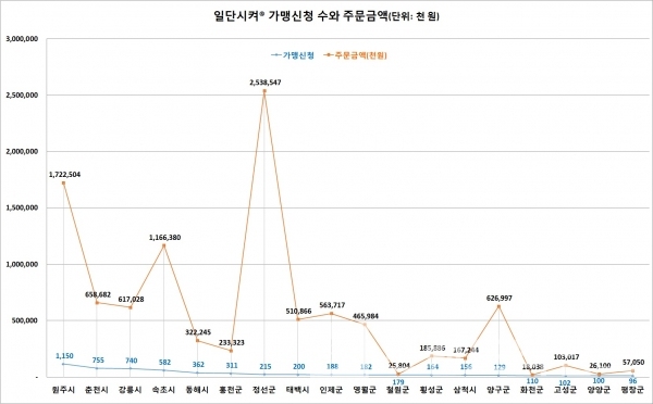 강원도형 민관 배달앱 ‘일단시켜®’ 가맹신청 건수와 누적 주문금액 자료=강원도청/도표=브랜드타임즈®