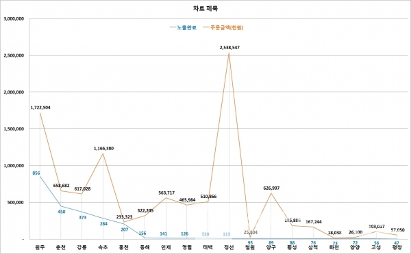 강원도형 민관 배달앱 ‘일단시켜®’ 노출완료 가맹점 수와 누적 주문금액 자료=강원도청/도표=브랜드타임즈®