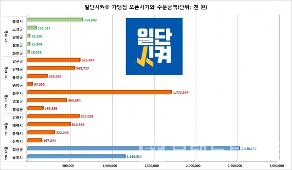 강원도형 민관 배달앱 ‘일단시켜®’ 오픈시기와 가맹점 누적 주문금액 현황/자료=강원도청/도표=브랜드타임즈®