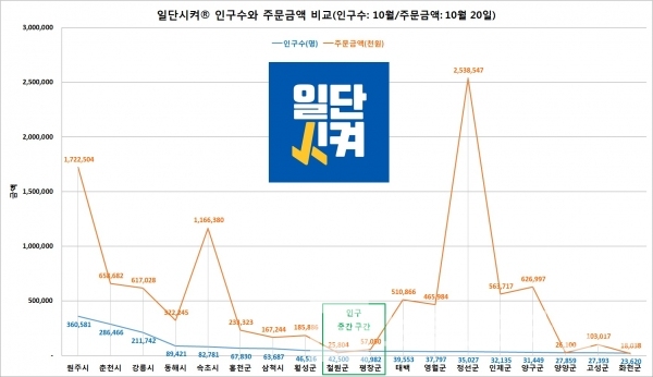 강원도형 민관 배달앱 ‘일단시켜®’ 지역 별 인구 수와 가맹점 누적 주문금액/자료=강원도청/도표=브랜드타임즈®