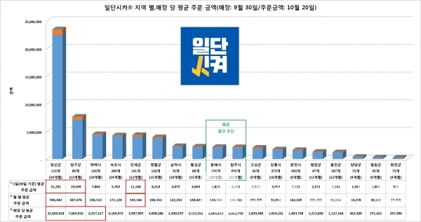 강원도형 민관 배달앱 ‘일단시켜®’ 지역 별, 매장당 평균 주문금액 자료=강원도청/도표=브랜드타임즈®