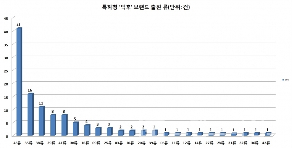 ‘덕후’관련 상표류 출원 현황/사진=브랜드타임즈®