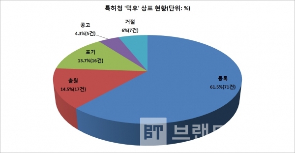 ‘덕후’관련 브랜드 현황/사진=브랜드타임즈®