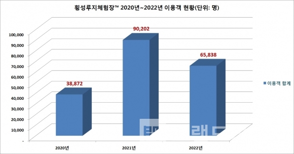 2020년, 2021, 2020년 횡성루지체험장™ 전체 이용객 현황/자료=횡성군문화체육관광과/그래프=브랜드타임즈®