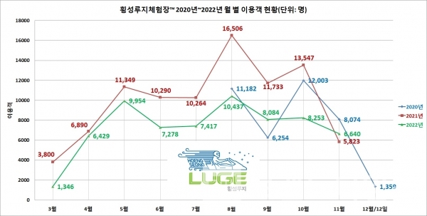 2020년, 2021, 2020년 횡성루지체험장™ 월 별 이용객 현황/자료=횡성군문화체육관광과/그래프=브랜드타임즈®