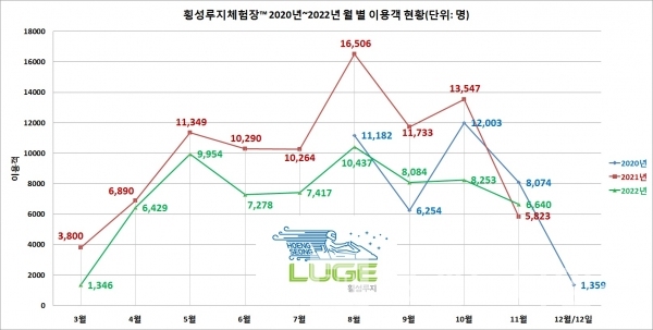 2020년, 2021, 2020년 횡성루지체험장™ 월 별 이용객 현황/자료=횡성군문화체육관광과/그래프=브랜드타임즈®