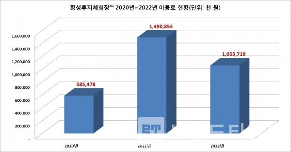 2020년, 2021, 2020년 횡성루지체험장™ 이용료 합계 현황/자료=횡성군문화체육관광과/그래프=브랜드타임즈®