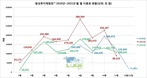 2020년, 2021, 2020년 횡성루지체험장™ 이용료 합계 현황/자료=횡성군문화체육관광과/그래프=브랜드타임즈®